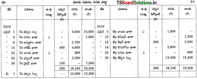 TS Inter 1st Year Accountancy Study Material 5th Lesson నగదు పుస్తకము 20