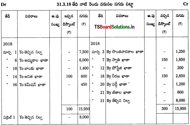TS Inter 1st Year Accountancy Study Material 5th Lesson నగదు పుస్తకము 7