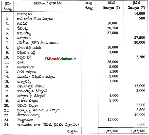 TS Inter 1st Year Accountancy Study Material 7th Lesson అంకణా 11