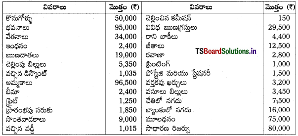 TS Inter 1st Year Accountancy Study Material 7th Lesson అంకణా 12