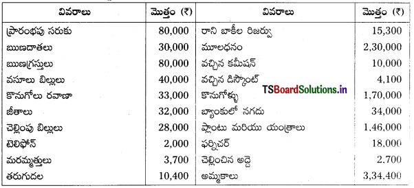 TS Inter 1st Year Accountancy Study Material 7th Lesson అంకణా 13
