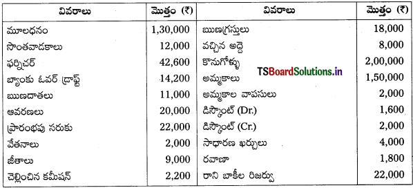 TS Inter 1st Year Accountancy Study Material 7th Lesson అంకణా 14
