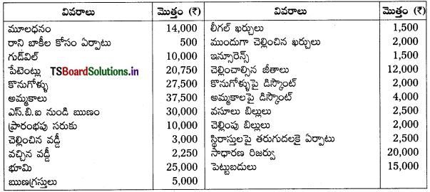 TS Inter 1st Year Accountancy Study Material 7th Lesson అంకణా 15