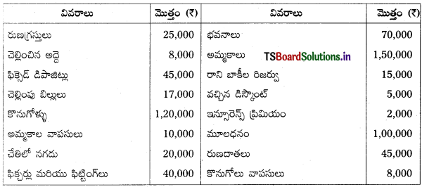 TS Inter 1st Year Accountancy Study Material 7th Lesson అంకణా 16