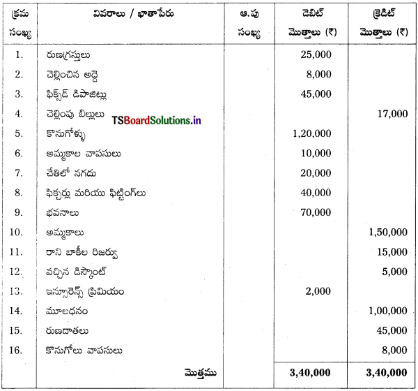 TS Inter 1st Year Accountancy Study Material 7th Lesson అంకణా 17