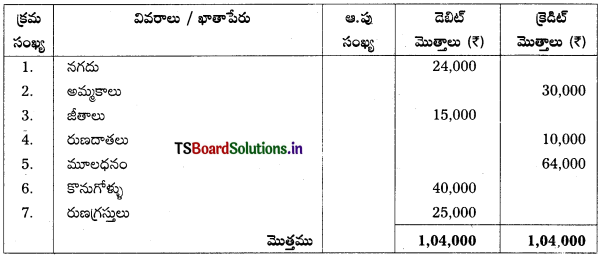 TS Inter 1st Year Accountancy Study Material 7th Lesson అంకణా 19