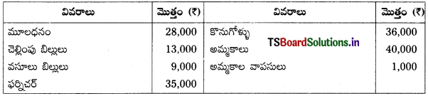 TS Inter 1st Year Accountancy Study Material 7th Lesson అంకణా 20