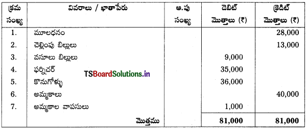TS Inter 1st Year Accountancy Study Material 7th Lesson అంకణా 21