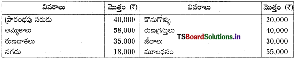 TS Inter 1st Year Accountancy Study Material 7th Lesson అంకణా 22