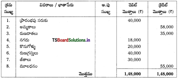 TS Inter 1st Year Accountancy Study Material 7th Lesson అంకణా 23