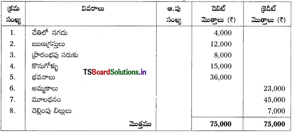 TS Inter 1st Year Accountancy Study Material 7th Lesson అంకణా 25