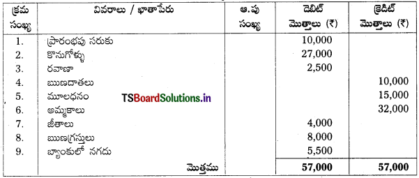 TS Inter 1st Year Accountancy Study Material 7th Lesson అంకణా 27