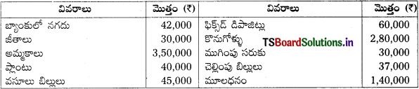 TS Inter 1st Year Accountancy Study Material 7th Lesson అంకణా 28