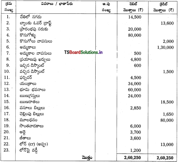 TS Inter 1st Year Accountancy Study Material 7th Lesson అంకణా 3