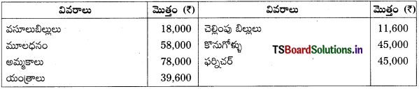 TS Inter 1st Year Accountancy Study Material 7th Lesson అంకణా 32