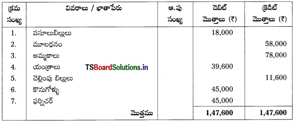 TS Inter 1st Year Accountancy Study Material 7th Lesson అంకణా 33