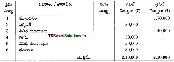 TS Inter 1st Year Accountancy Study Material 7th Lesson అంకణా 35