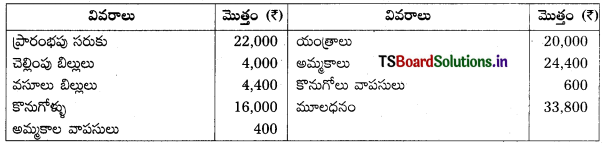 TS Inter 1st Year Accountancy Study Material 7th Lesson అంకణా 36