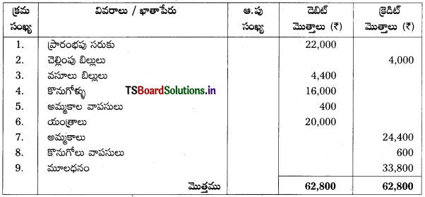 TS Inter 1st Year Accountancy Study Material 7th Lesson అంకణా 37