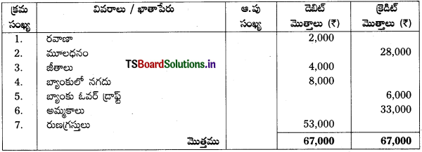 TS Inter 1st Year Accountancy Study Material 7th Lesson అంకణా 39