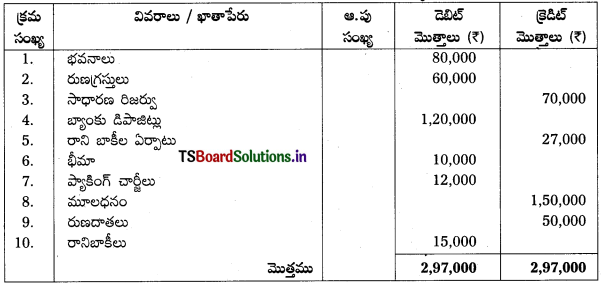 TS Inter 1st Year Accountancy Study Material 7th Lesson అంకణా 41