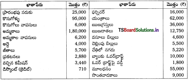 TS Inter 1st Year Accountancy Study Material 7th Lesson అంకణా 42