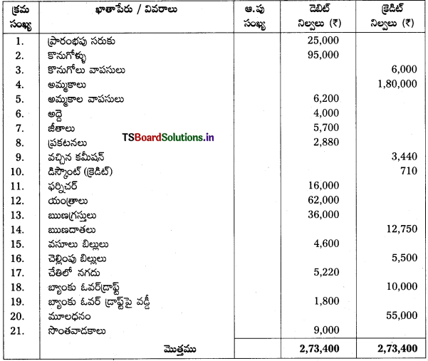 TS Inter 1st Year Accountancy Study Material 7th Lesson అంకణా 43