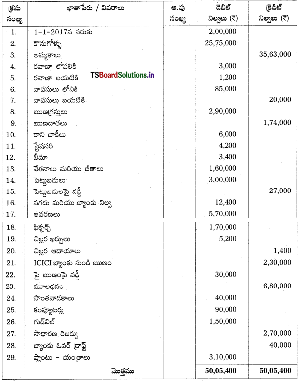 TS Inter 1st Year Accountancy Study Material 7th Lesson అంకణా 45