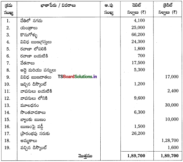 TS Inter 1st Year Accountancy Study Material 7th Lesson అంకణా 47