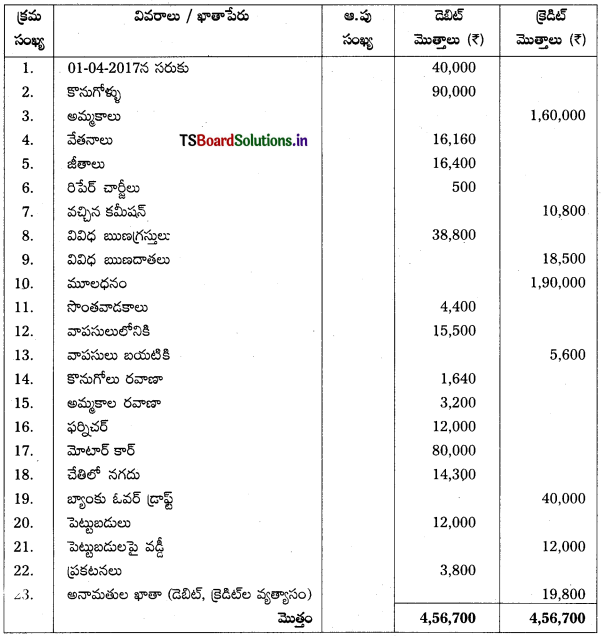 TS Inter 1st Year Accountancy Study Material 7th Lesson అంకణా 5