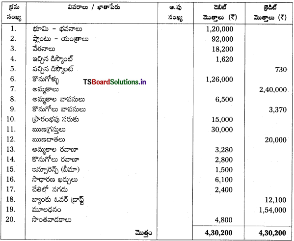 TS Inter 1st Year Accountancy Study Material 7th Lesson అంకణా 7