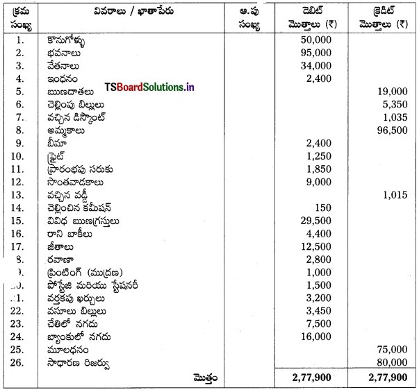 TS Inter 1st Year Accountancy Study Material 7th Lesson అంకణా 8
