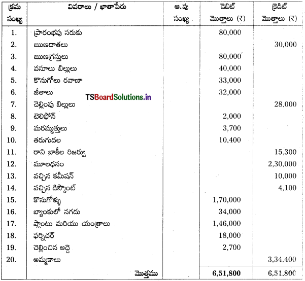 TS Inter 1st Year Accountancy Study Material 7th Lesson అంకణా 9