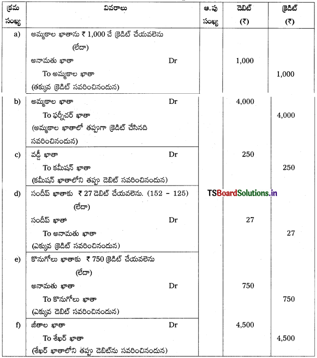 TS Inter 1st Year Accountancy Study Material 8th Lesson తప్పుల సవరణ 12