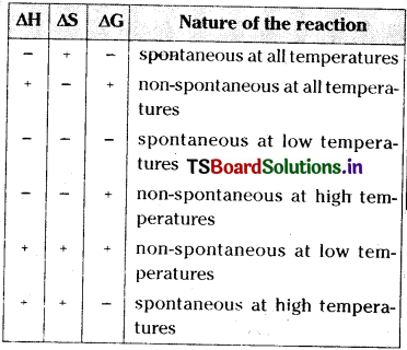 TS Inter 1st Year Chemistry Study Material Chapter 6 Thermodynamics 13