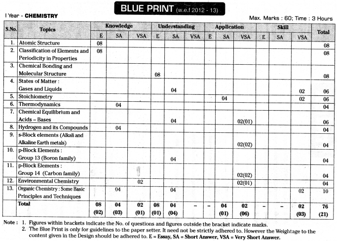 TS Inter 1st Year Chemistry Weightage Blue Print