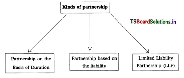 TS Inter 1st Year Commerce Study Material Chapter 4 Partnership Firm 1