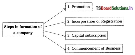 TS Inter 1st Year Commerce Study Material Chapter 6 Formation of a Company