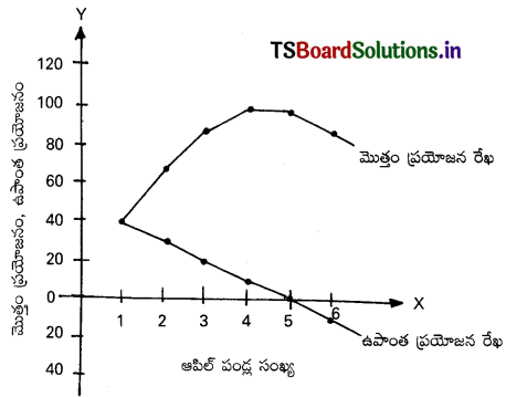 TS Inter 1st Year Economics Study Material 2nd Lesson వినియోగదారుని ప్రవర్తనా సిద్ధాంతాలు 1