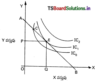 TS Inter 1st Year Economics Study Material 2nd Lesson వినియోగదారుని ప్రవర్తనా సిద్ధాంతాలు 3