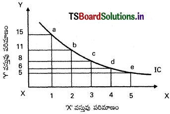 TS Inter 1st Year Economics Study Material 2nd Lesson వినియోగదారుని ప్రవర్తనా సిద్ధాంతాలు 4