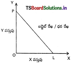 TS Inter 1st Year Economics Study Material 2nd Lesson వినియోగదారుని ప్రవర్తనా సిద్ధాంతాలు 6