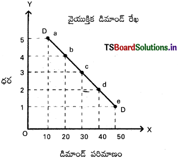 TS Inter 1st Year Economics Study Material 3rd Lesson డిమాండ్ విశ్లేషణ 1
