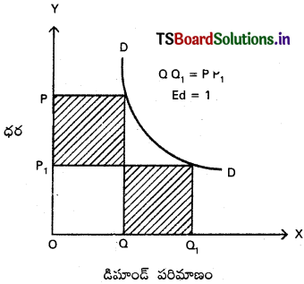 TS Inter 1st Year Economics Study Material 3rd Lesson డిమాండ్ విశ్లేషణ 10