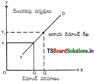 TS Inter 1st Year Economics Study Material 3rd Lesson డిమాండ్ విశ్లేషణ 15