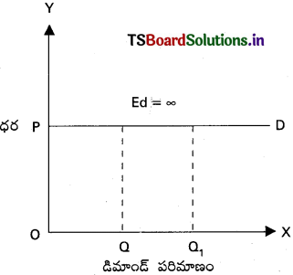 TS Inter 1st Year Economics Study Material 3rd Lesson డిమాండ్ విశ్లేషణ 8
