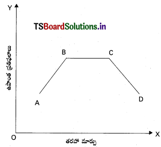 TS Inter 1st Year Economics Study Material 4th Lesson ఉత్పత్తి విశ్లేషణ 4