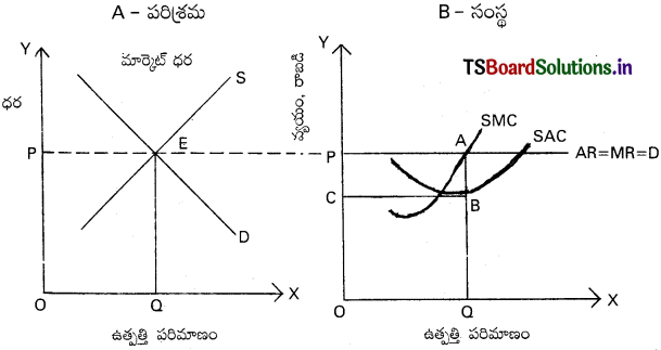 TS Inter 1st Year Economics Study Material 5th Lesson మార్కెట్ విశ్లేషణ 3