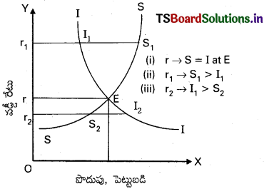 TS Inter 1st Year Economics Study Material 8th Lesson ఉద్యోగితా సిద్ధాంతాలు మరియు ప్రభుత్వ విత్తం 1