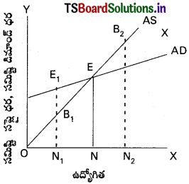 TS Inter 1st Year Economics Study Material 8th Lesson ఉద్యోగితా సిద్ధాంతాలు మరియు ప్రభుత్వ విత్తం 4
